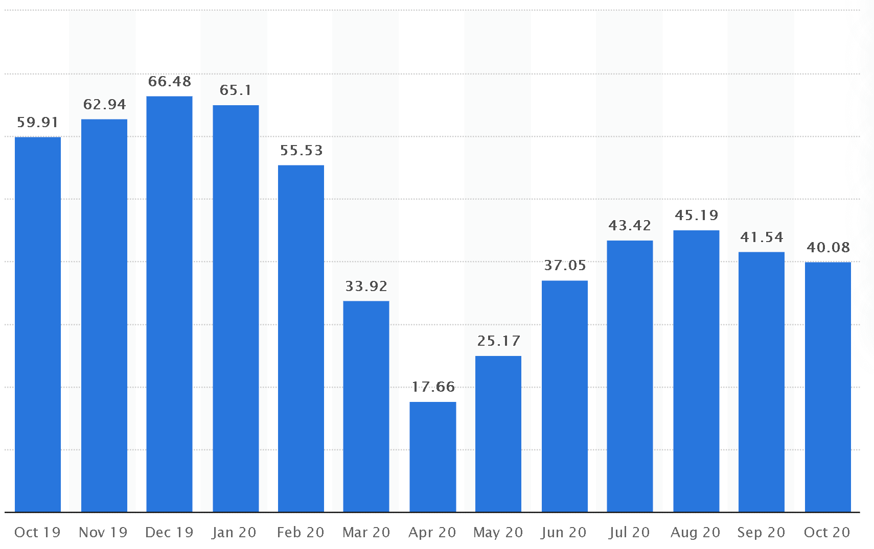 Evolución del precio (en dólares) de la cesta OPEC durante 2019 y 2020. Fuente: Statista.com