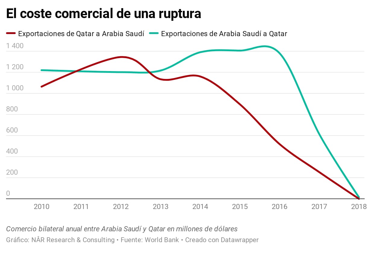 Comercio entre Arabia Saudí y Qatar en millones de dólares